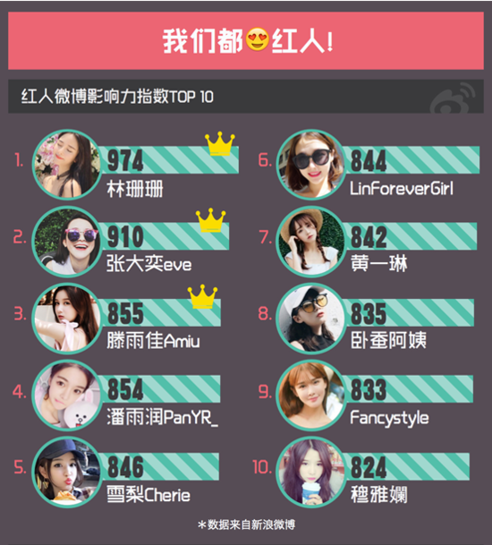报告：今年网红能赚580亿 超中国电影全年总票房