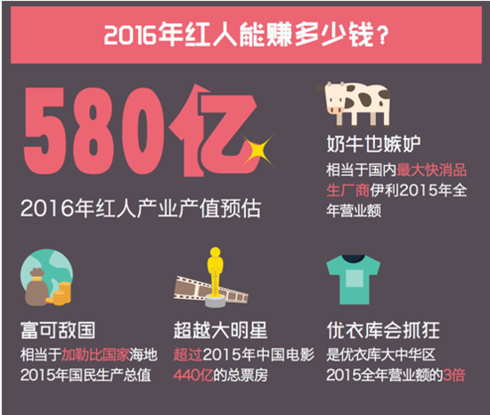 报告：今年网红能赚580亿 超中国电影全年总票房