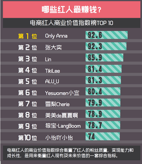 报告：今年网红能赚580亿 超中国电影全年总票房