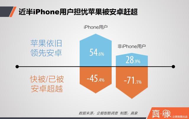 真象 | iPhone在中国流失用户调查报告：他们为何离开，又去了哪里？