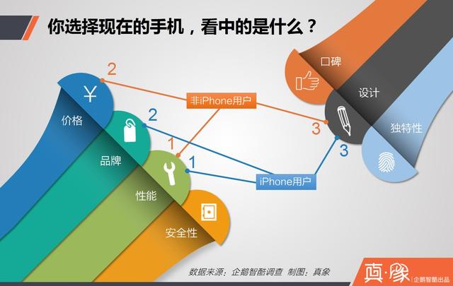 真象 | iPhone在中国流失用户调查报告：他们为何离开，又去了哪里？