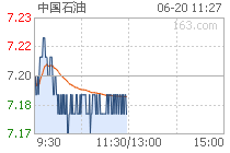 中国石油
