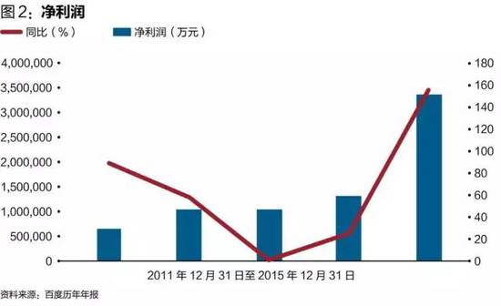 百度或遭遇“寒冬” 揭秘被异化的竞价排名