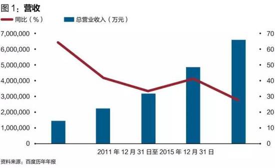 百度或遭遇“寒冬” 揭秘被异化的竞价排名
