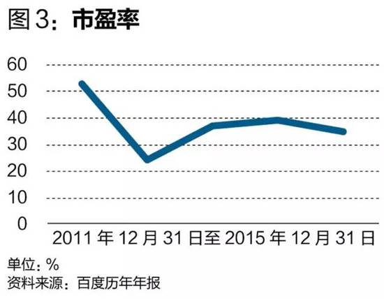 百度或遭遇“寒冬” 揭秘被异化的竞价排名