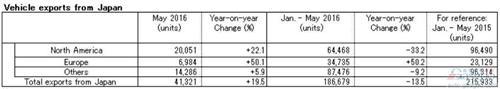 日产5月全球销量下跌2.4% 在华销量增3.4%