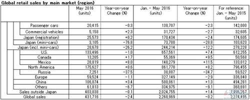 日产5月全球销量下跌2.4% 在华销量增3.4%