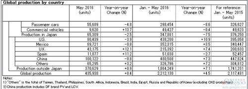 日产5月全球销量下跌2.4% 在华销量增3.4%