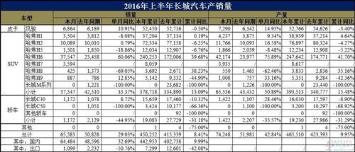 长城
6月销量大涨29% 哈弗H7放量H6仍大热