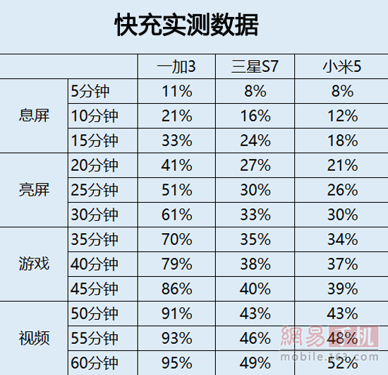 速度差1倍!一加3/三星S7/小米5快充实测