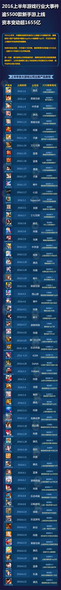 2016上半年游戏行业大事件：资本变动超1655亿元