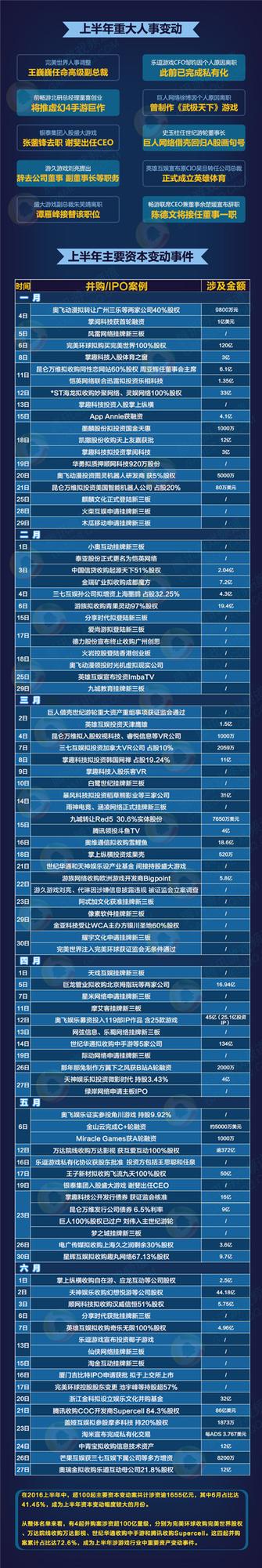 2016上半年游戏行业大事件：资本变动超1655亿元