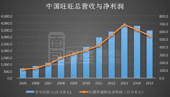 旺旺市值2年蒸发千亿港元 人口危机重创儿童产业