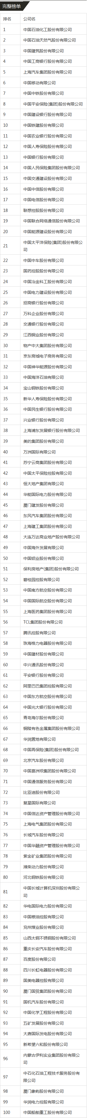财富杂志发中国500强 网易成上升最快互联网公司