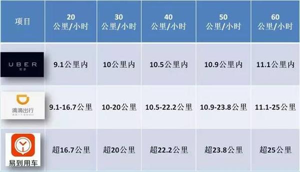 “专车怎么坐最划算”那张图是错的