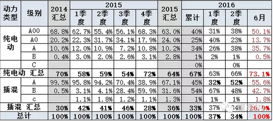 新能源车年中交卷:销量劲增 结构变化