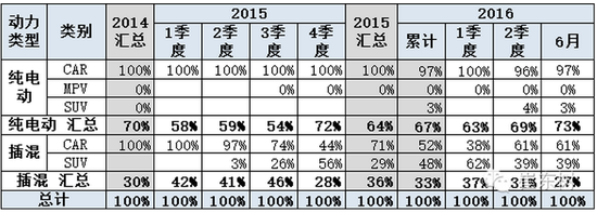 新能源车年中交卷:销量劲增 结构变化