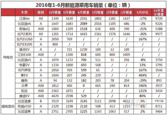 新能源车年中交卷:销量劲增 结构变化