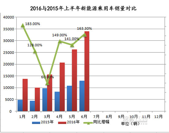 新能源车年中交卷:销量劲增 结构变化