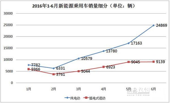 新能源车年中交卷:销量劲增 结构变化