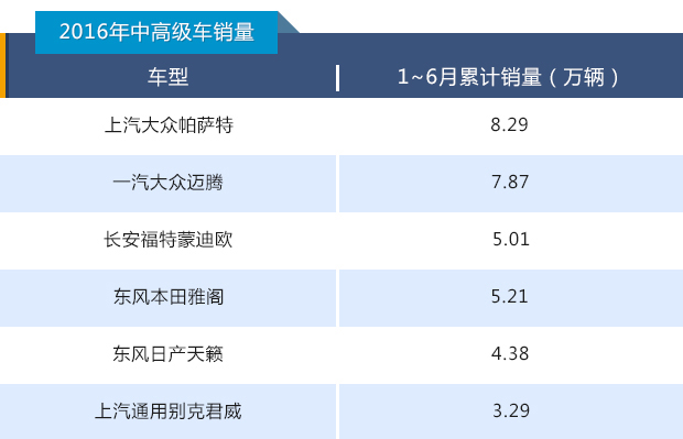 当人们讨论中高级车王者之争时，到底谁笑到了最后？5