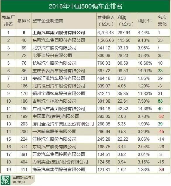 财富500强中国车企排名 攀升最快是它