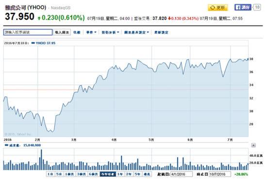 并购并不容易 雅虎对Tumblr的11亿投资已减记65%