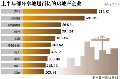 销售额大增 5房企上半年跻身“千亿军团”