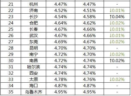 35城房贷利率西安倒数第4 “房奴”感慨多掏首付
