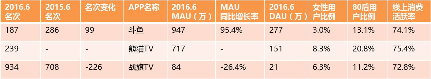 数据来源：QuestMobile中国区TOP1000App榜