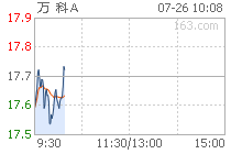万  科Ａ