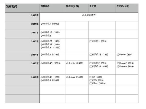 红米Pro凭啥卖1499元？小米：用户还没准备好