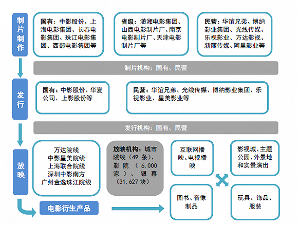 盈利能力比不上民营公司 发行靠政策的中国电影终于要上市了