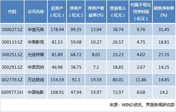 盈利能力比不上民营公司 发行靠政策的中国电影终于要上市了