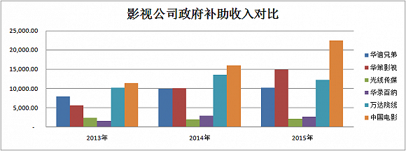 盈利能力比不上民营公司 发行靠政策的中国电影终于要上市了