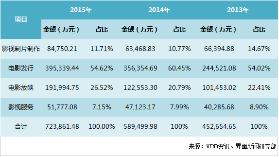 盈利能力比不上民营公司 发行靠政策的中国电影终于要上市了