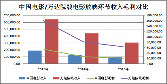 盈利能力比不上民营公司 发行靠政策的中国电影终于要上市了