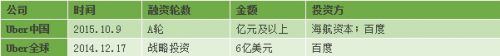 野村证券:滴滴与Uber中国合并不利于百度