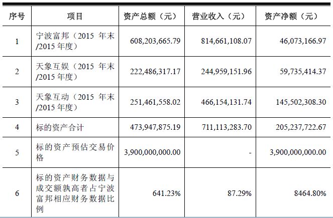 与近期频被质疑规避借壳的并购重组一样，宁波富邦此次也选择了死守控制权。
