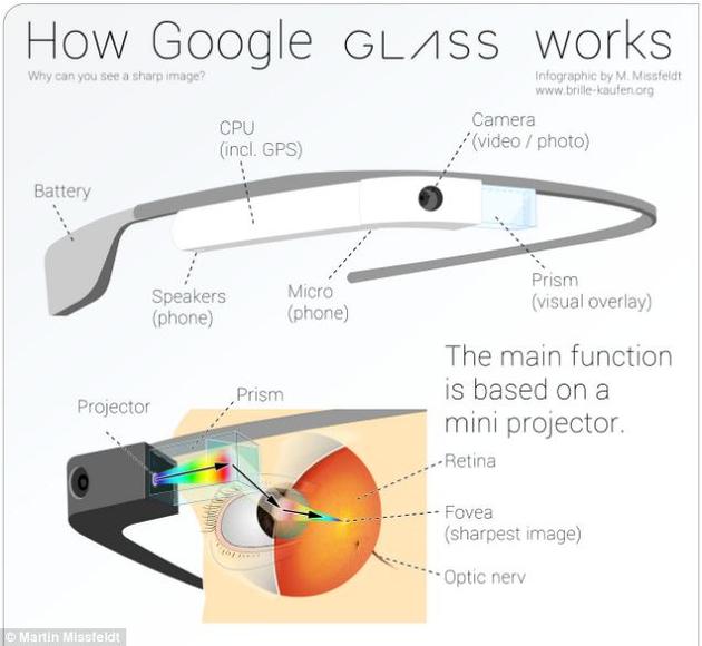 Google Glass工作原理