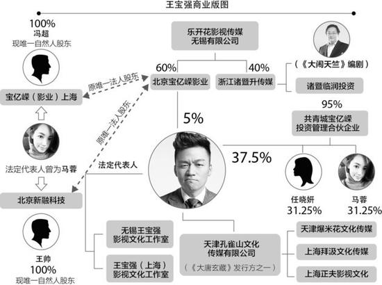 揭秘王宝强商业家底
