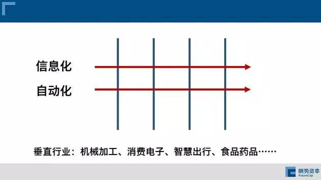 
！一文看懂工业领域的机会