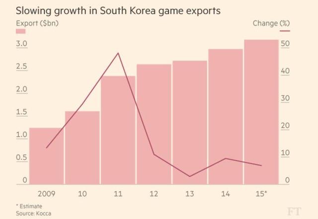 韩国电脑游戏行业面临危机 因为干不过中国手游