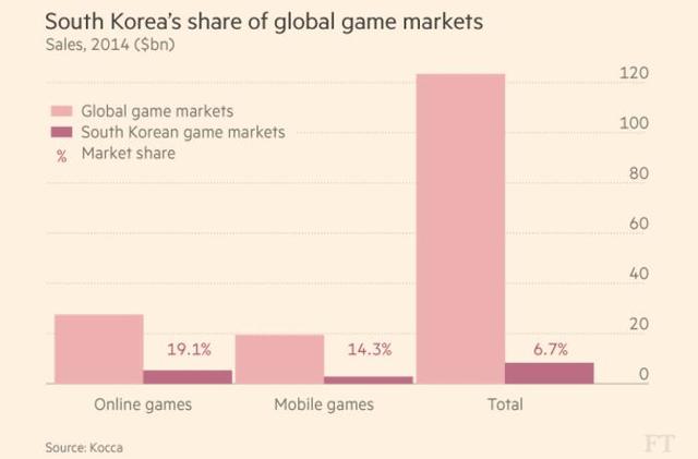 韩国电脑游戏行业面临危机 因为干不过中国手游