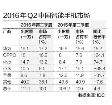 OPPO、vivo 取代小米国产手机变局之谜