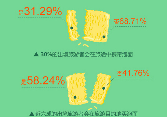 近六成的出境旅游者会在目的地买泡面