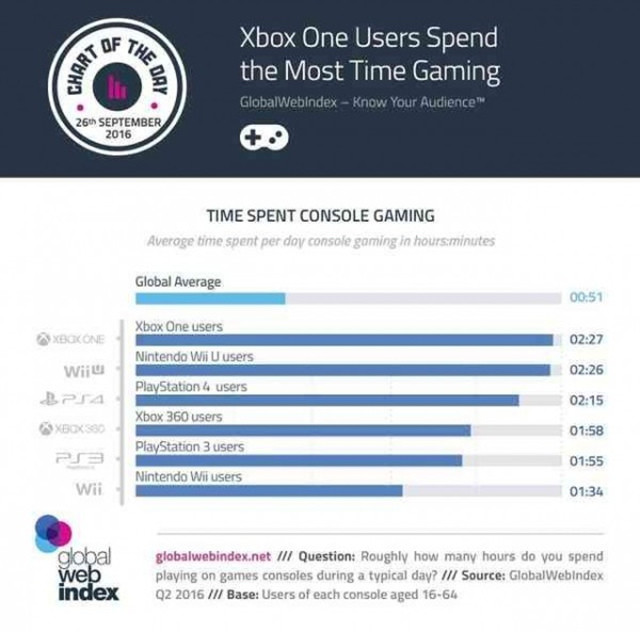 微软赢了！XboxOne玩家游戏时长超PS4玩家 