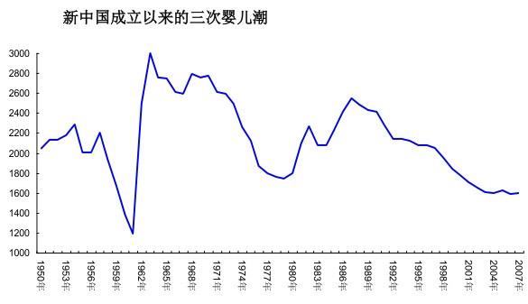 从人口大数据看房价泡沫何时破灭 - 孙骁骥 -      孙骁骥的博客