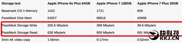 iPhone 7皇帝版比乞丐版快十倍？！彻底真相了