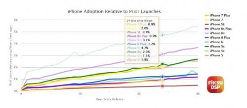 iPhone7 Plus成史上最热门苹果Plus手机 只因配备双摄像头